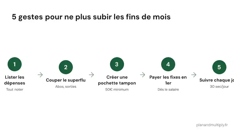 5 gestes pour ne plus subir les fins de mois difficiles